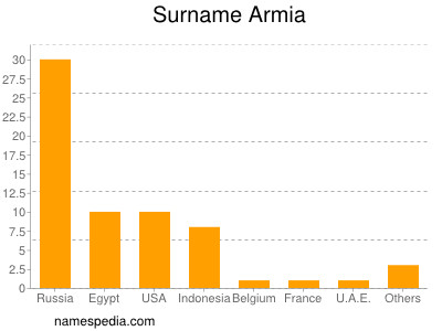 Familiennamen Armia