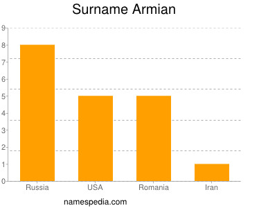 Surname Armian