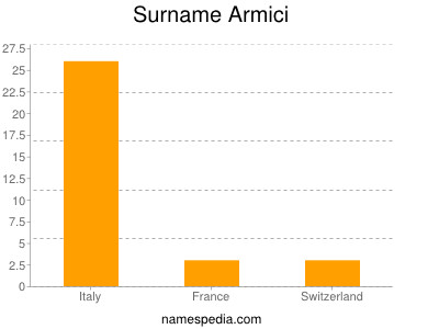Surname Armici