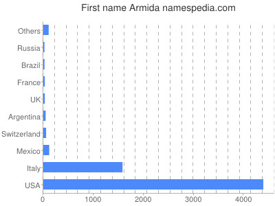 Vornamen Armida