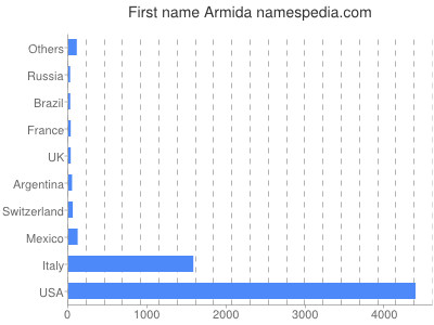 prenom Armida