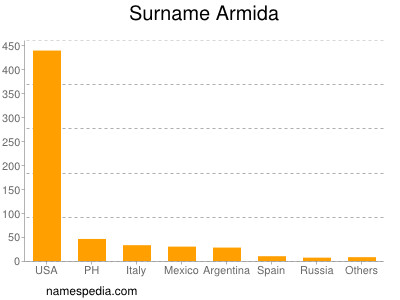 Familiennamen Armida