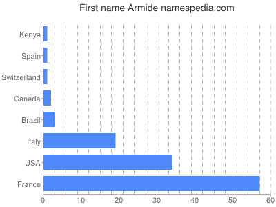 Vornamen Armide