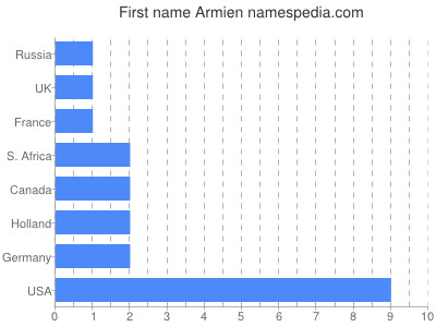Vornamen Armien