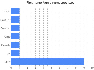 Given name Armig