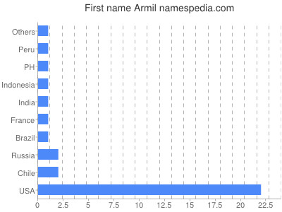 Vornamen Armil