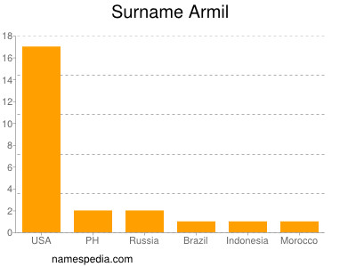 Familiennamen Armil