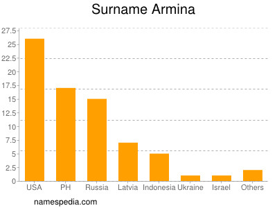 Familiennamen Armina