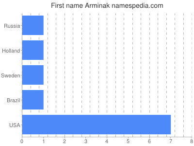 Vornamen Arminak