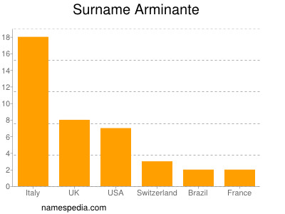 nom Arminante