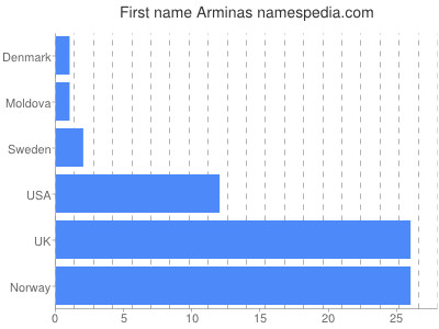 Given name Arminas
