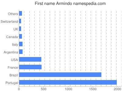 Given name Armindo