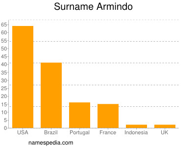 Familiennamen Armindo