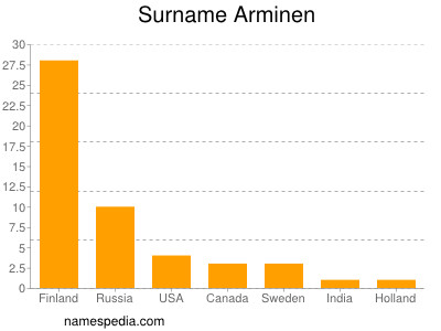 Familiennamen Arminen