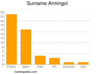 Familiennamen Armingol