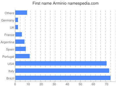 Vornamen Arminio