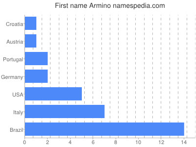 prenom Armino