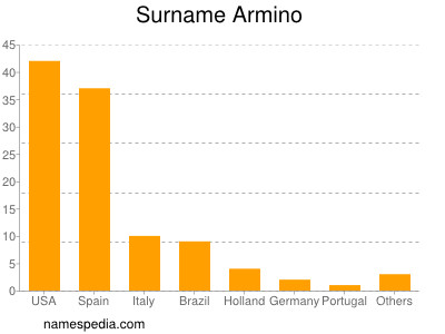 Familiennamen Armino