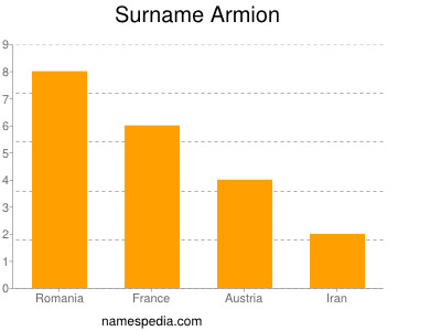 Familiennamen Armion