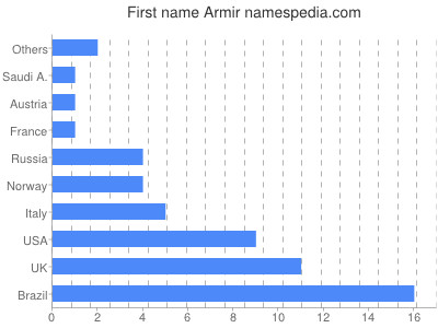 prenom Armir