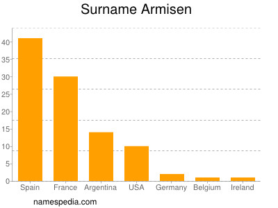 Surname Armisen