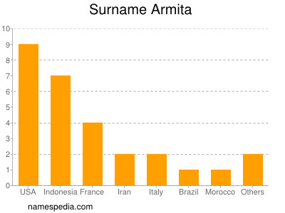 Familiennamen Armita