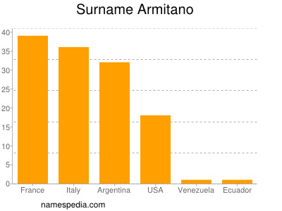 Familiennamen Armitano