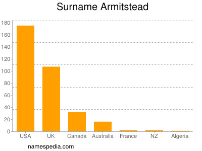 Familiennamen Armitstead