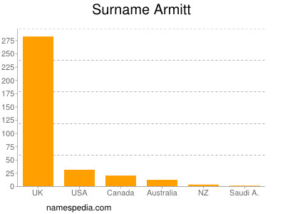 Familiennamen Armitt