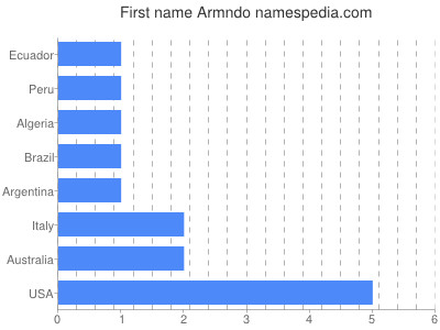 Given name Armndo