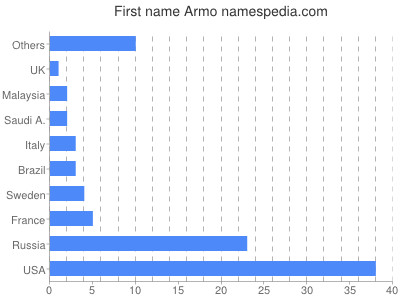 Given name Armo