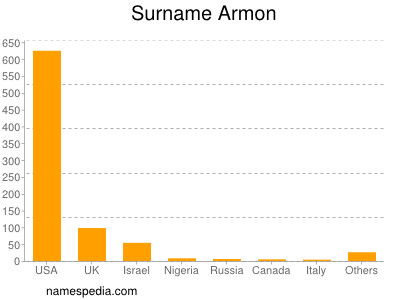 nom Armon