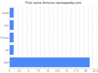 Vornamen Armona
