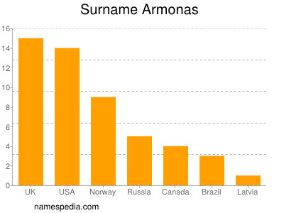 Surname Armonas