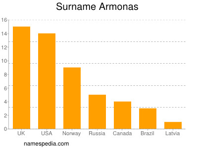 Familiennamen Armonas