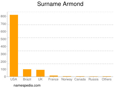 Familiennamen Armond