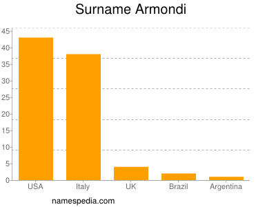 Familiennamen Armondi