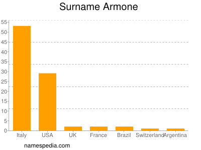 Familiennamen Armone