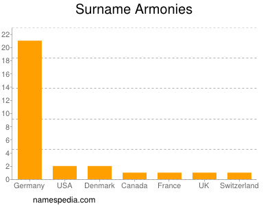 Familiennamen Armonies