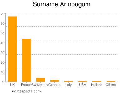 Familiennamen Armoogum