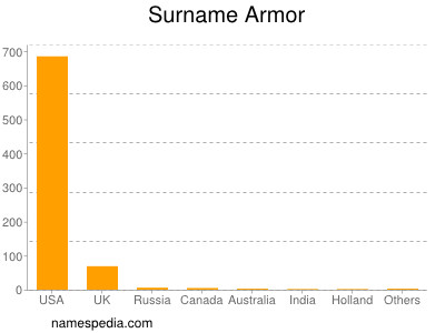 Familiennamen Armor