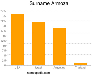 Familiennamen Armoza