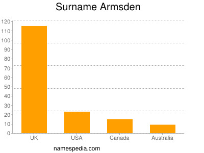 Familiennamen Armsden