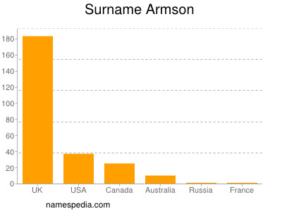 Familiennamen Armson