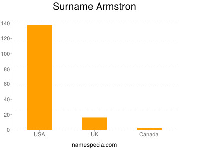 Familiennamen Armstron