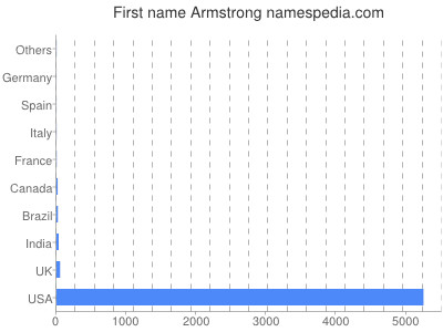 prenom Armstrong