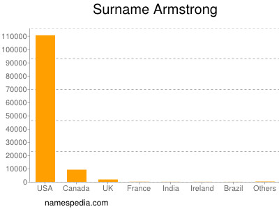 Familiennamen Armstrong