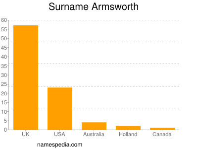 Familiennamen Armsworth