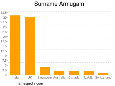 Surname Armugam