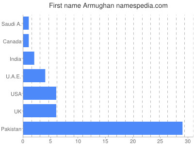 Given name Armughan